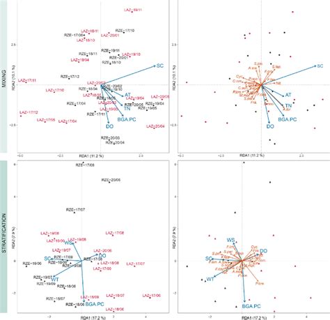 Rda Biplots Of Samples Left And Diatom Species Right With Download Scientific Diagram