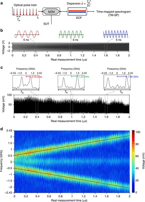 Experimental Results On Time Mapped Spectrogram Analysis Of A Linearly