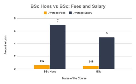 Bsc Hons Full Form Subjects Syllabus Eligibility Colleges Jobs 2024