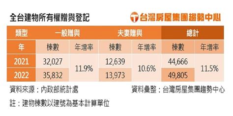 全台建物夫妻贈與量創7年新高 原因曝光 中廣新聞網 Line Today