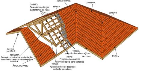 Fk Dicas De Telhados Roof Framing Roof Kitchen Construction