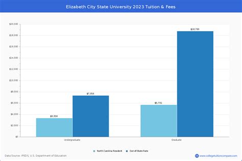 Elizabeth City State University Academic Overview