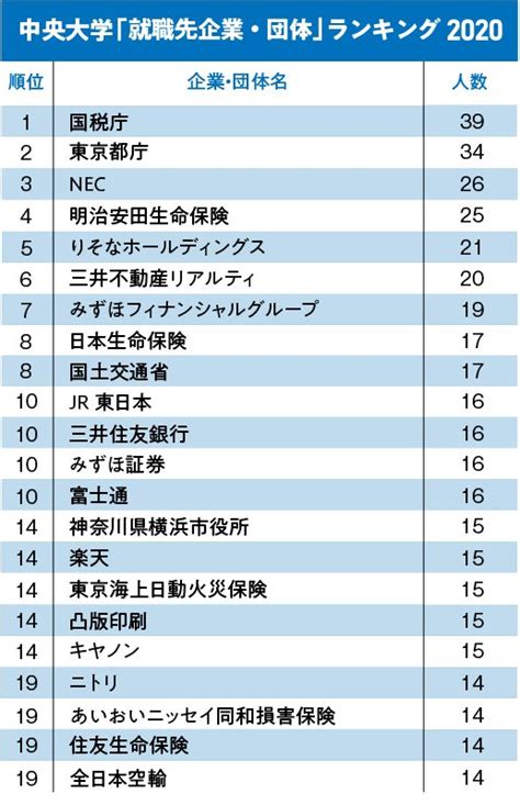 Gmarch＋上智・理科大「就職先企業・団体」ランキング2020！【全20位・完全版】 親と子の「就活最前線」 ダイヤモンド・オンライン