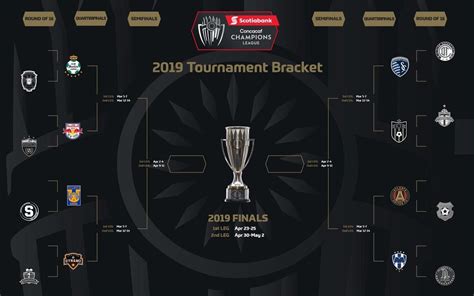 CONCACAF Champions League Updated Bracket : r/LigaMX