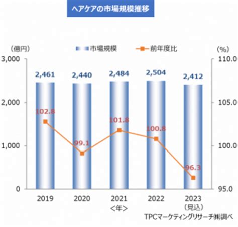 Tpcマーケティング、頭髪化粧品市場について調査結果を発表 化粧品業界人必読！週刊粧業オンライン