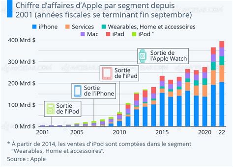 De 6 A 400 Mil Millones EvoluciÃ³n De La FacturaciÃ³n De Apple