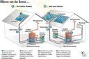 Solarthermie Heizkosten senken Umwelt schützen