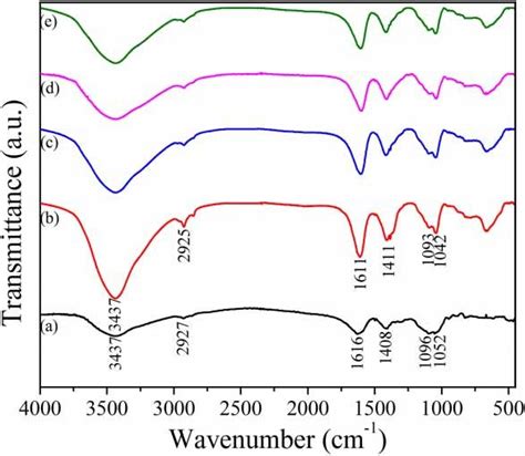 Ftir Spectra Of A Sa B Sa Ldh Before Adsorption And After