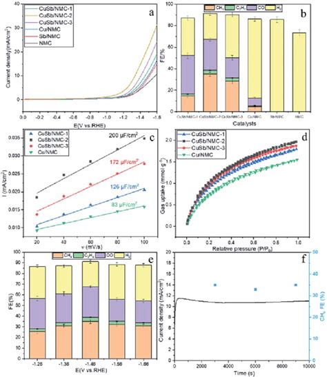 A Lsv Curves Of Catalysts On Glassy Carbon Electrode Under Saturated