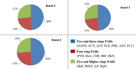 Ring Number Wise Distribution Of Pahs In Mainstream Cigarette Smoke