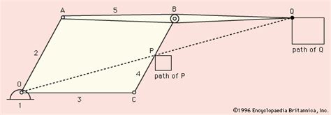 Pantograph | Drawing, Tracing, Copying | Britannica