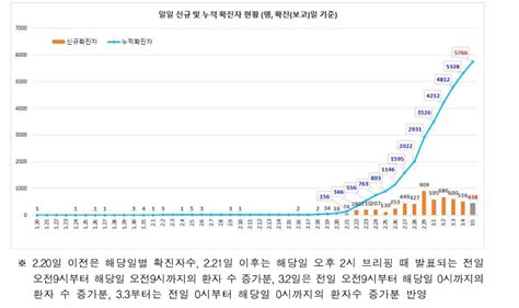 그래프 코로나19 누적확진자와 신규확진자 추이 한국금융신문