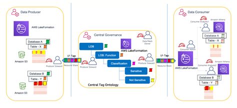 Build a modern data architecture and data mesh pattern at scale using ...