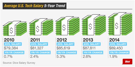 The average salary in tech is much lower than you think 21