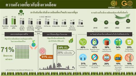 ปัญหาสิ่งแวดล้อม กลับมาขึ้นแท่นอันดับ 1 คนไทยกังวลใจสูงสุดแซงเรื่อง