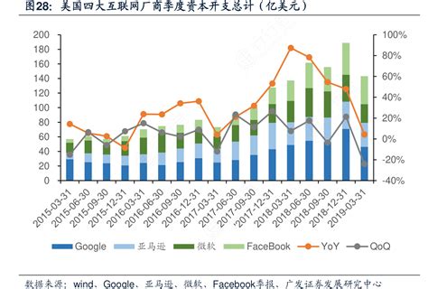 美国四大互联网厂商季度资本开支总计（亿美元） 行行查 行业研究数据库