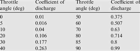 Coefficient Of Discharge In Different Throttle Angles Download Table