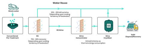 Zero Liquid Discharge for Wastewater Treatment - ZLD Process Experts ...