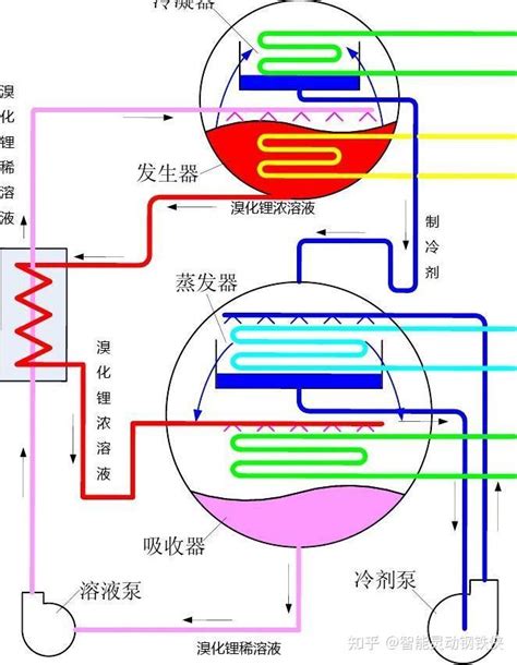 制冷系统概览 知乎