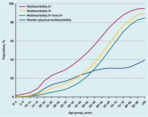 Age Sex And Socioeconomic Differences In Multimorbidity Measured In