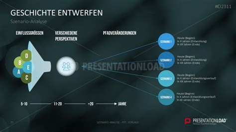 Szenario Analyse Presentationload