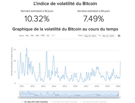 La Volatilité Du Bitcoin Au Plus Haut Depuis 2014 Coinjournal