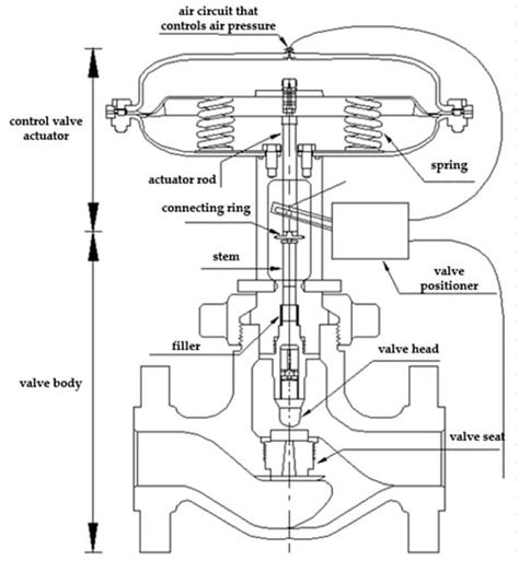 Sensors Free Full Text Design Of Fopid Controller For Pneumatic