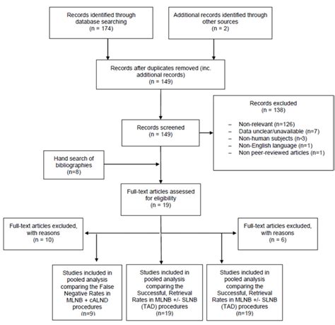 A PRISMA Flow Chart Summarizing The Results Of Data Collection