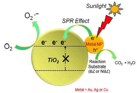 Figure 1. Surface plasmon resonance (SPR) effect of metal nanoparticles ...