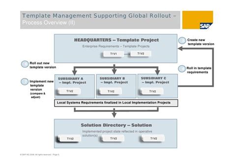 Project Rollout Plan Template Luxury Sap Solution Manager Global Roll Outs