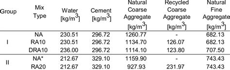 Details of all concrete mix types | Download Scientific Diagram