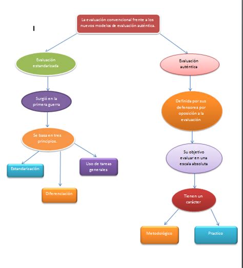 Mapa Conceptual Evaluacion Educativa