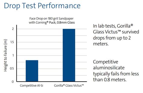 Corning Gorilla Glass Victus can survive from 2-meter drop - Android ...