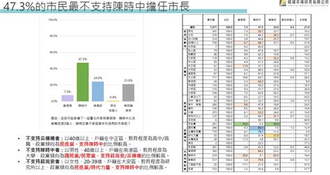 【匯流民調2022縣市長系列4 1】最新台北市長選舉民調 台北市民29 6 挺蔣萬安 28 2 挺黃珊珊 25 6 支持陳時中 三強鼎立態勢形成 匯流新聞網