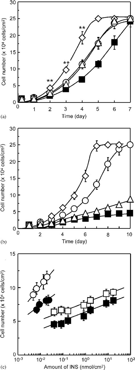 Growth Curves For Ecs On Rgds Ins Co Immobilized Icx Surfaces In The