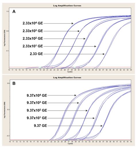 Sensitivity Of Taqman Capb And Lef Duplex In Lightcycler Ten Fold