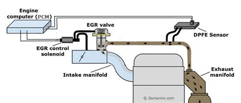 How Exhaust Gas Recirculation EGR System Works