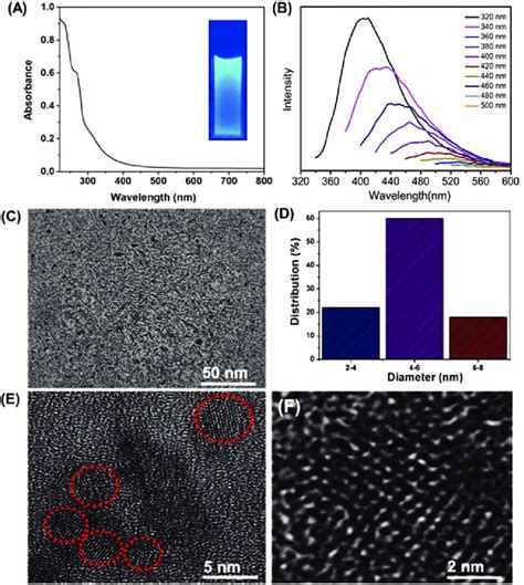 Characterization Of Nitrogen Phosphorous Doped Carbon Nanodots