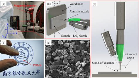Experimental details: (a) experimental setup, (b)-(c) process schema ... 