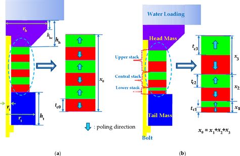 Figure From Design Of A Wideband Tonpilz Transducer Comprising Non