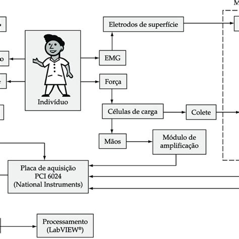 Diagrama Em Blocos Do Sistema De Aquisi O E Processamento Dos Sinais