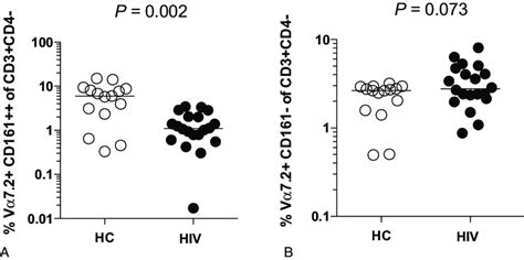 MAIT Cells Are Depleted In The Blood Of HIV Infected Patients Swiss