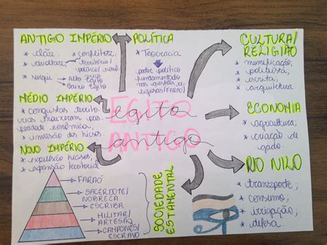 Mapa Mental Egito Antigo 6 Ano - BRAINCP