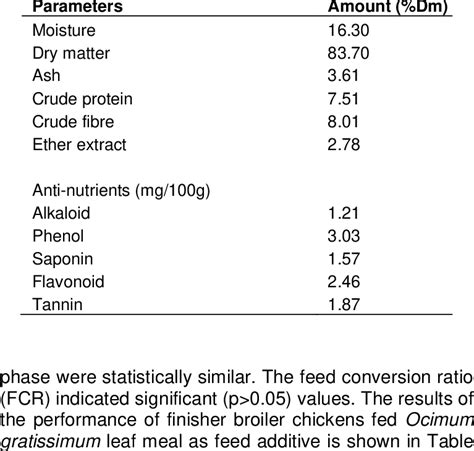 Proximate And Phytochemical Composition Of Ocimum Gratissimum Leaf Meal