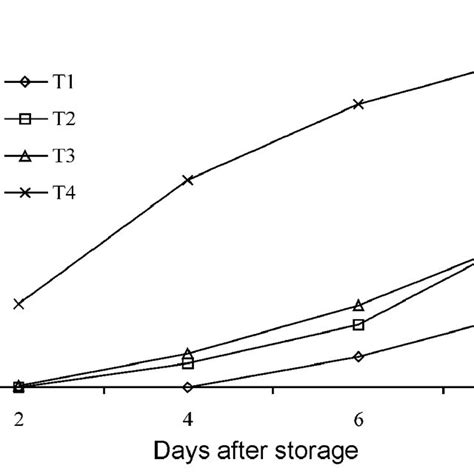 Effect Of Water Level On Physiological Loss In Weight Of Brinjals