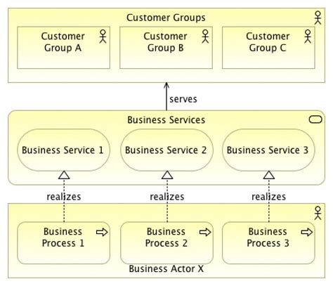 Business Architecture Modeling With Archimate Holistic Enterprise