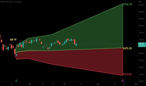PANW Stock Price and Chart — NASDAQ:PANW — TradingView
