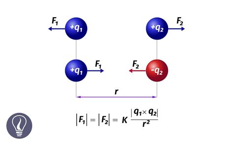 Coulombs Law With Examples Learnbin