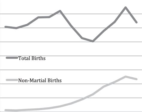 Births Outside Marriage And Adoption Rates 1956 2016 Overview Of Download Scientific Diagram