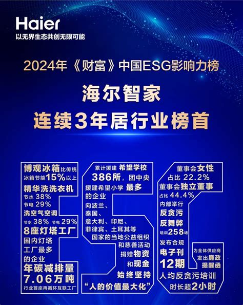 连续三年！海尔再次位居《财富》中国esg影响力行业榜首！丨艾肯家电网